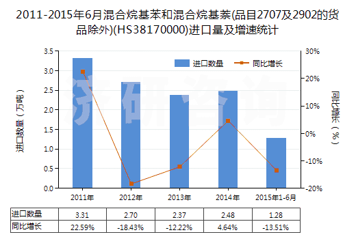 2011-2015年6月混合烷基苯和混合烷基萘(品目2707及2902的貨品除外)(HS38170000)進口量及增速統(tǒng)計